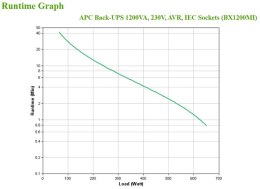 Zasilacz UPS APC BX1200MI