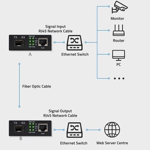 Qoltec Dwukierunkowy Media Konwerter SWITCH Ethernet 1x RJ45 1x SFP | 1000Mb/s | 5V