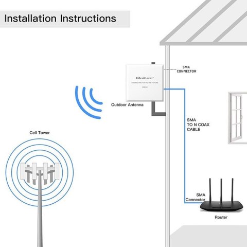 Qoltec Antena 4G 5G LTE | 9dBi | kierunkowa | zewnętrzna | SMA | wodoodporna | 3m