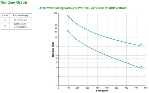 Power-Saving Back-UPS Pro 1500, 230V, Schuko